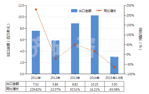 2011-2015年9月中國鈴蘭醛(即對叔丁基-α-甲基-氧化肉桂醛)(HS29122910)出口總額及增速統(tǒng)計